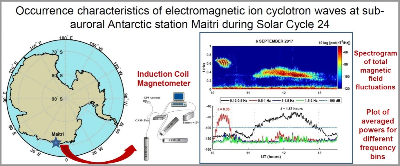 Electromagnetic Ion Cyclotron (EMIC) Waves Blog Image